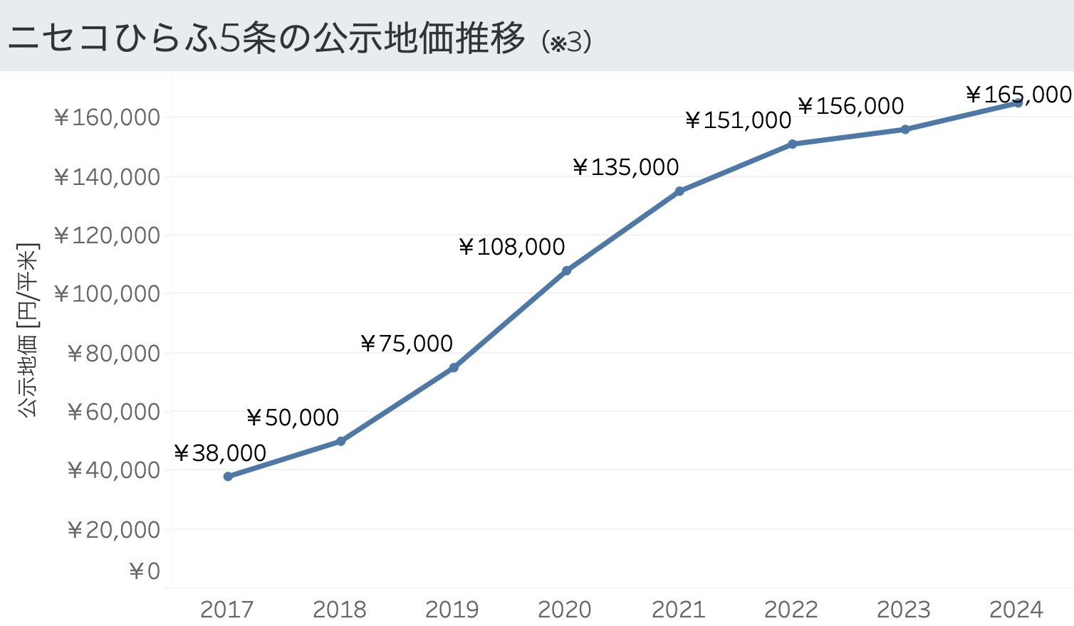 13号_ニセコひらふ5条の公示地価推移3