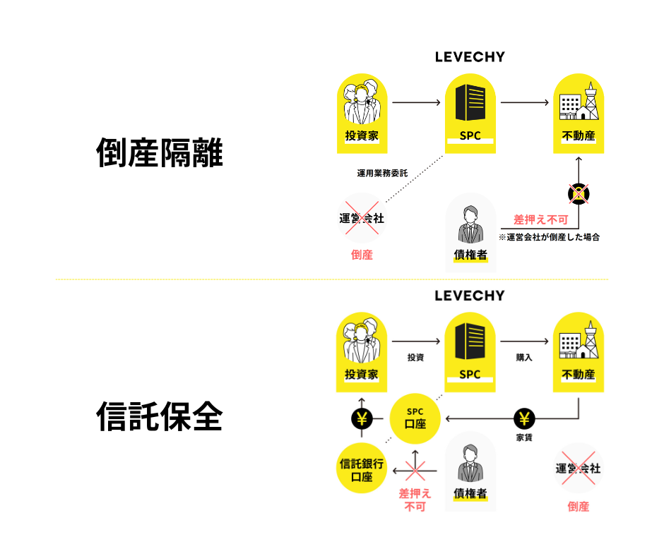 倒産隔離と信託保全