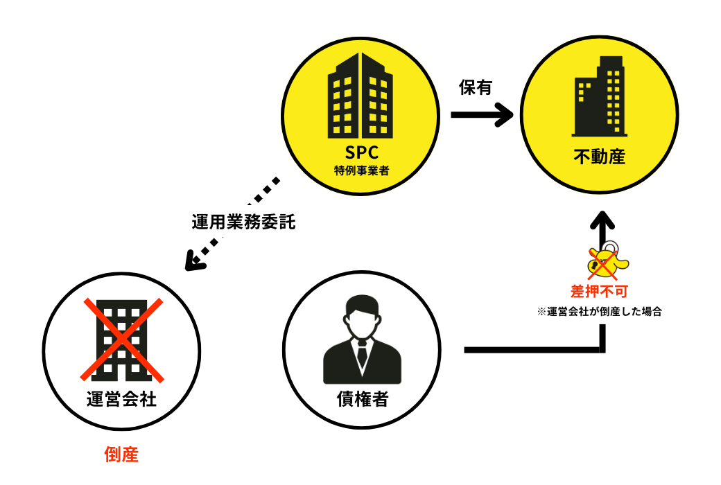 倒産隔離