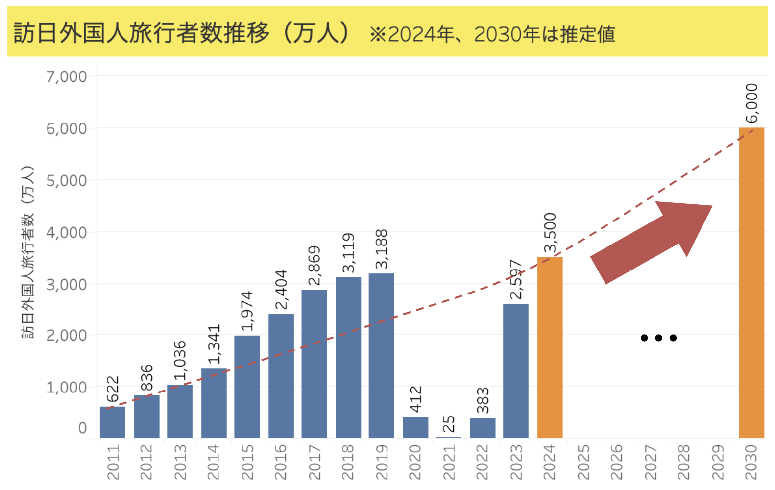 訪日外国人旅行者推移