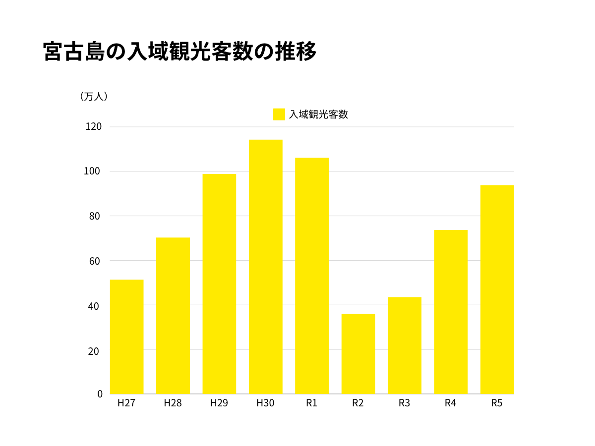 宮古島の入域観光客数の推移