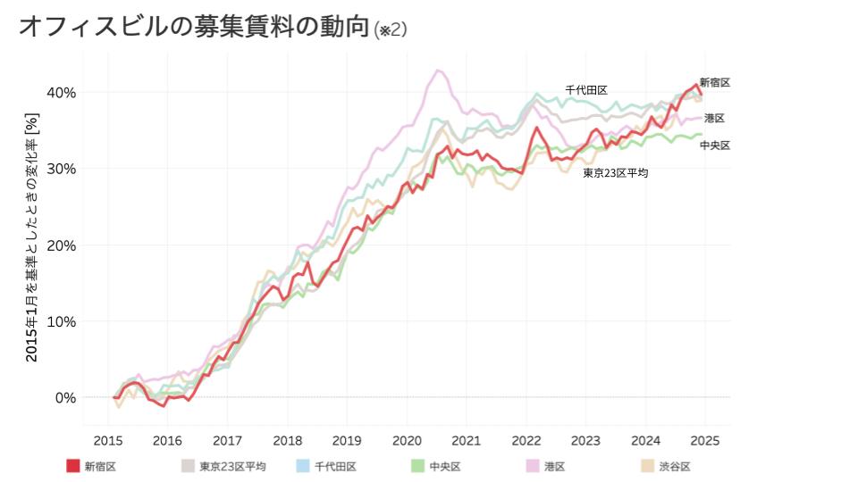 オフィスビルの募集賃料の動向