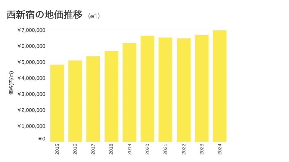 西新宿の地価推移