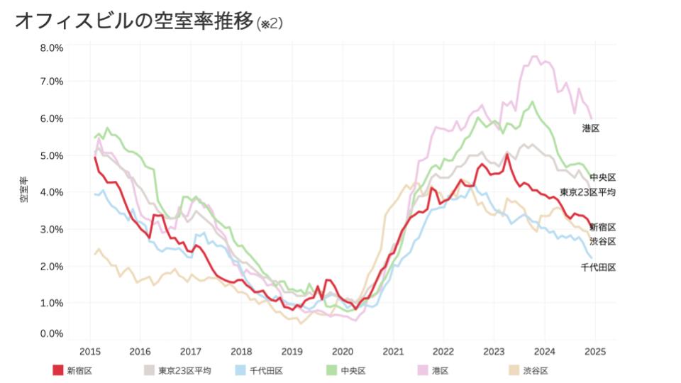 オフィスビルの空室率推移