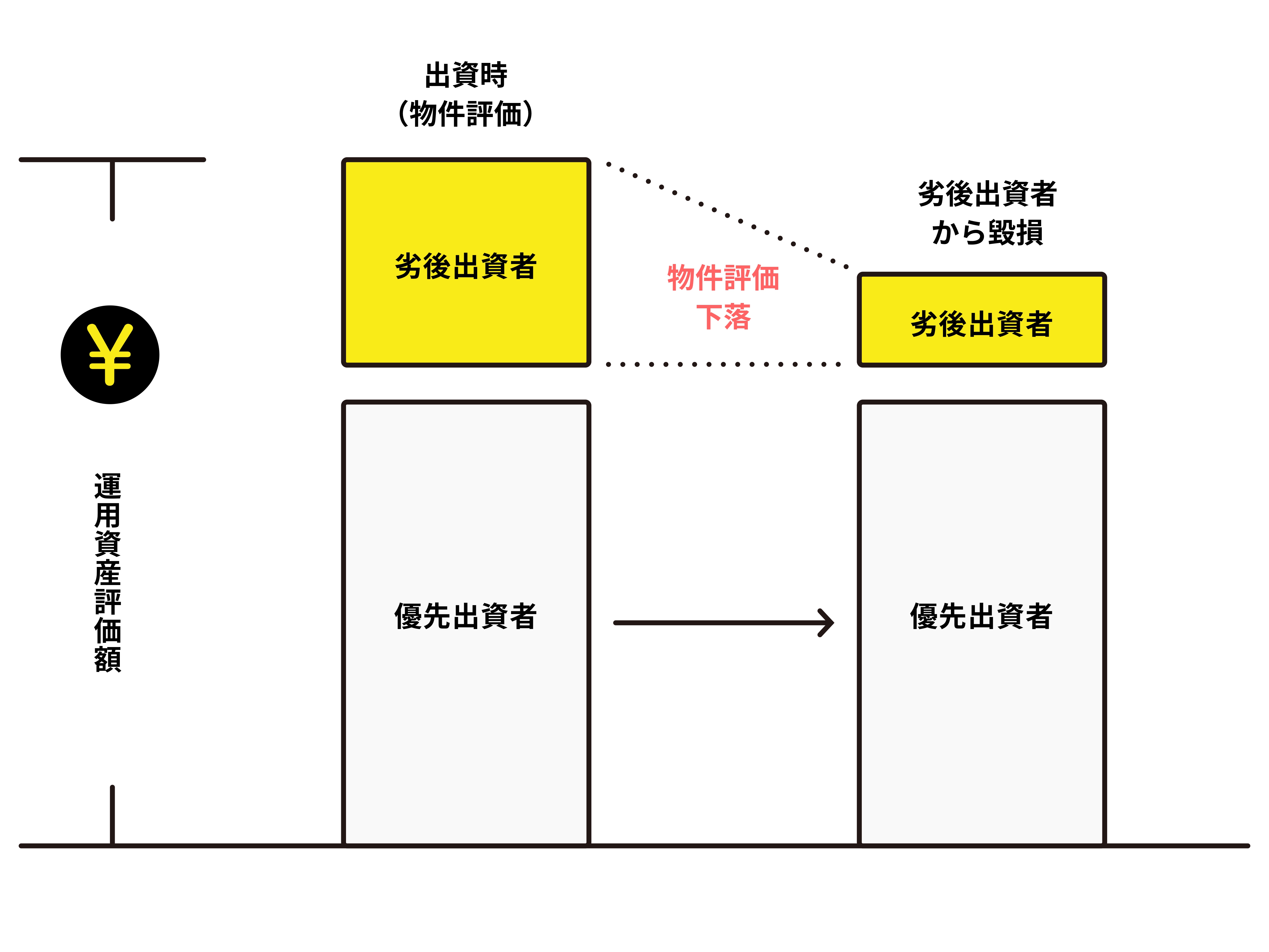 優先劣後