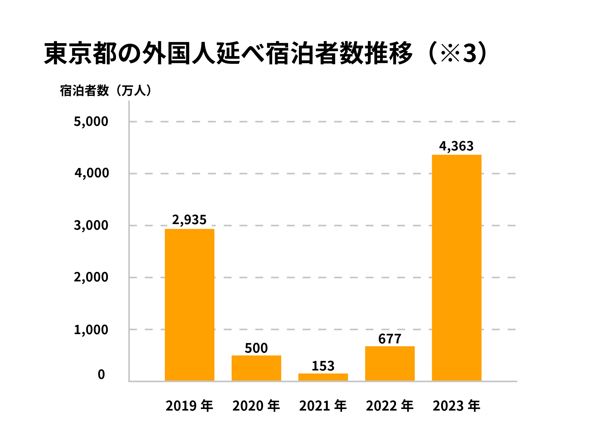 東京都の外国人宿泊者数推移