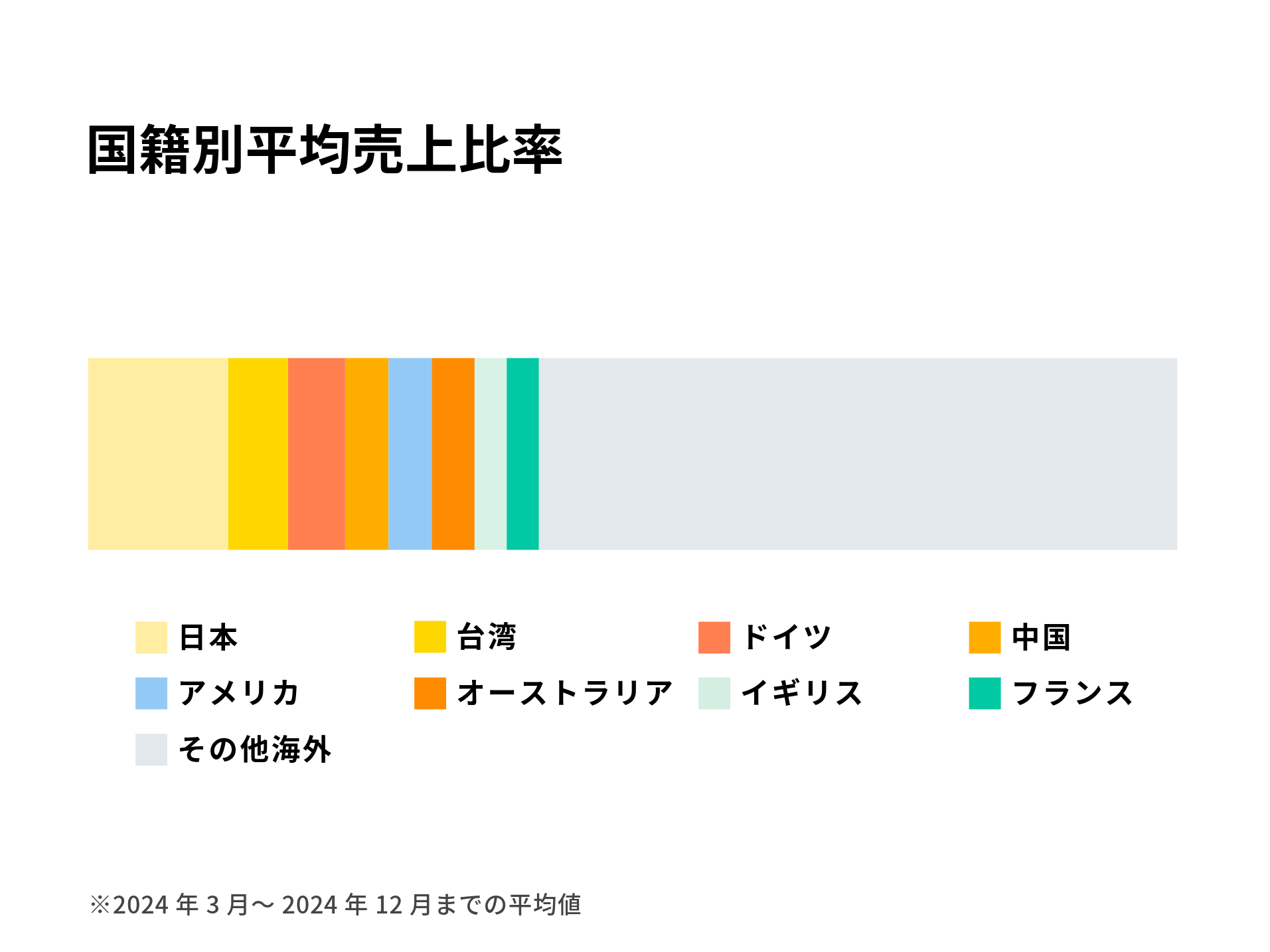 国籍別平均売上比率