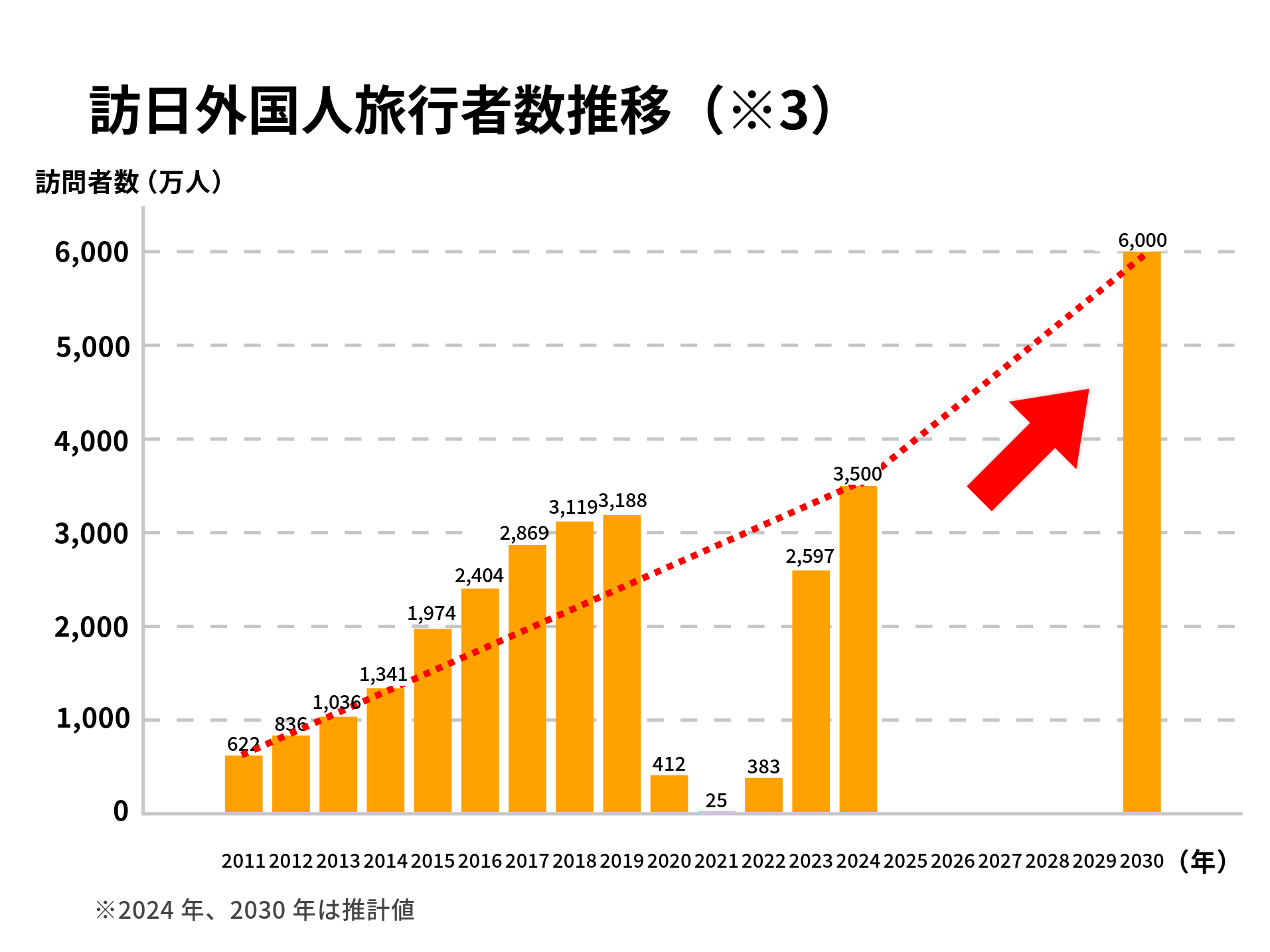 訪日外国人旅行者数推移