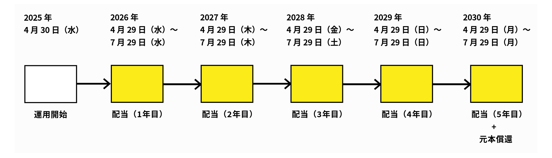 配当・償還