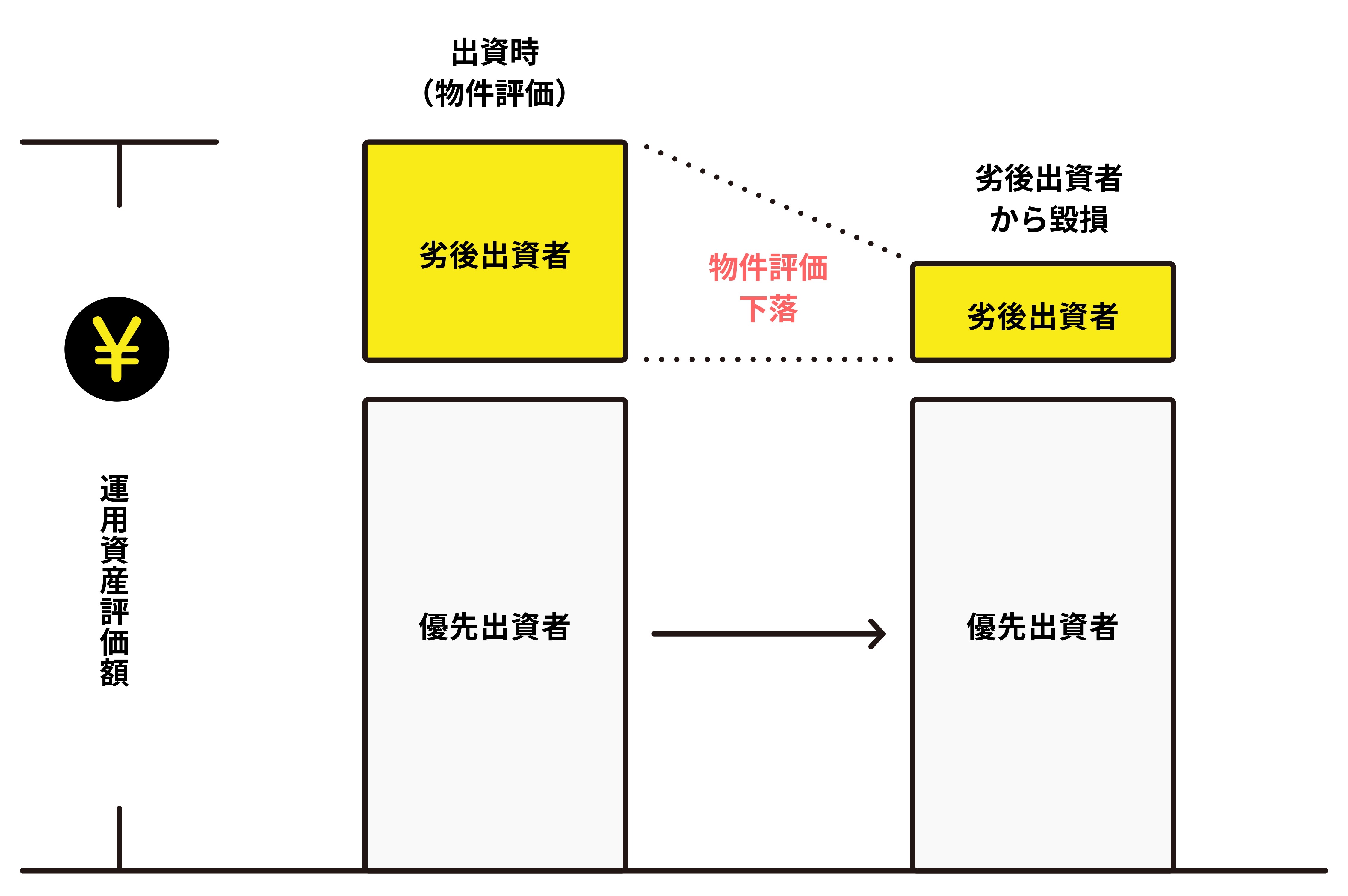 優先劣後