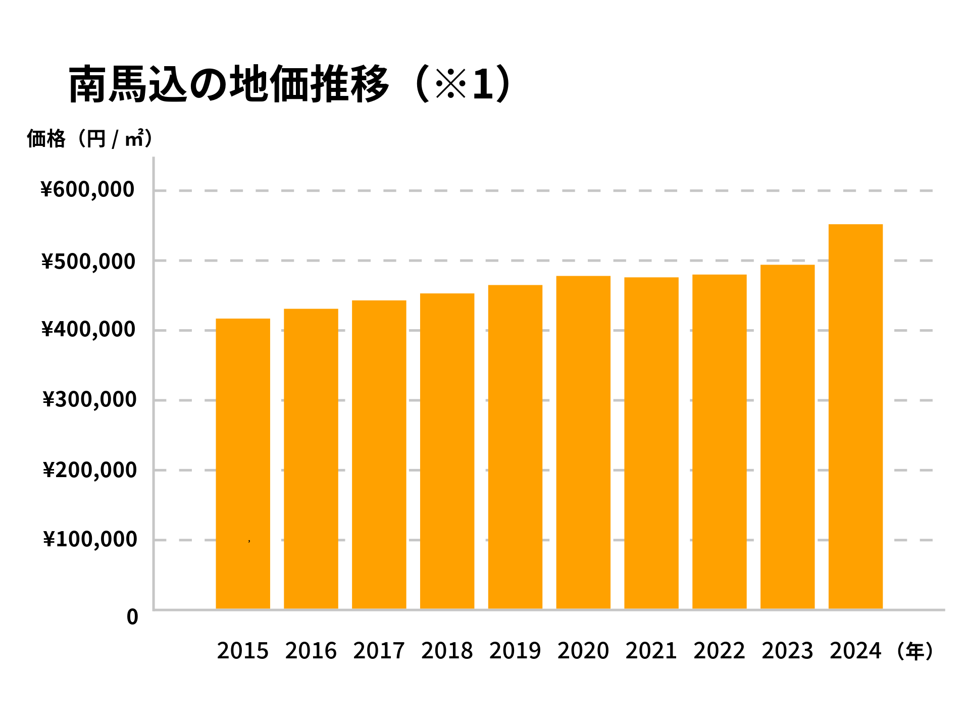 南馬込の地価推移